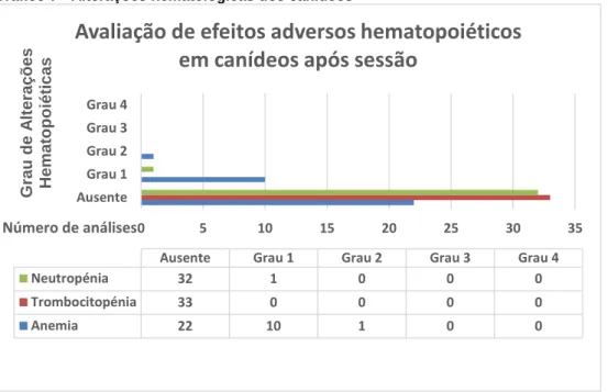 Gráfico 7 - Alterações hematológicas dos canídeos
