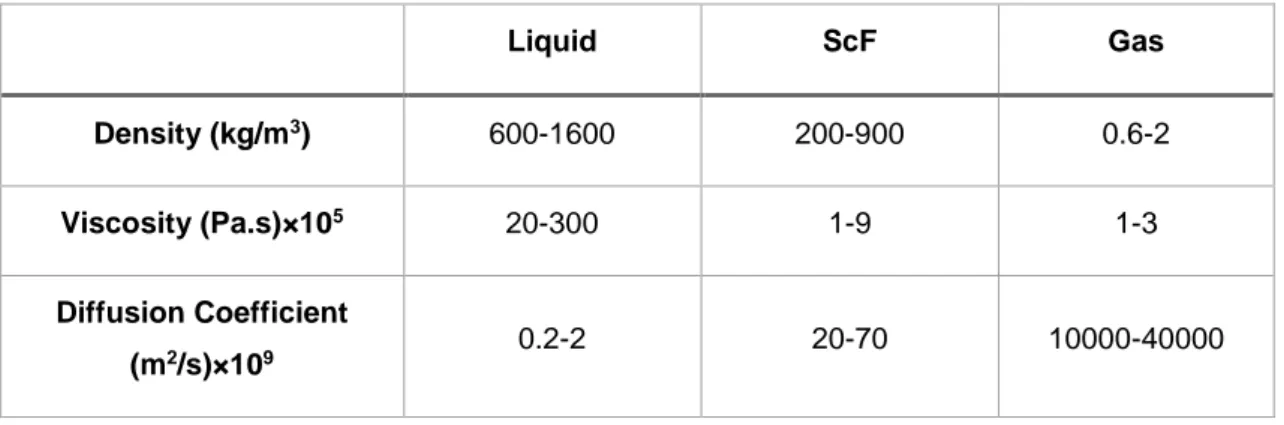 Table 2.2- Most common supercritical solvents.[5] 