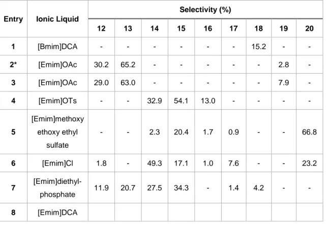 Table 4.2- Selectivity of products obtained in the hydrogenation of malic acid in ScCO2 using Pd catalyst