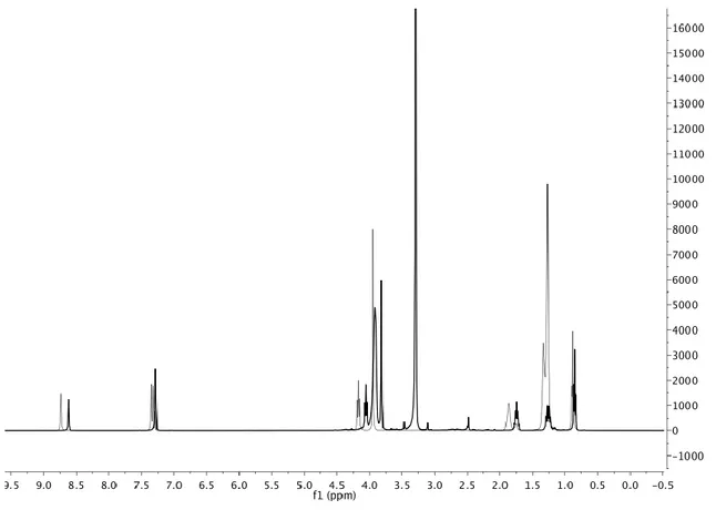 Figure 4.6- Atom numbering of [Bmim]NTf 2  for NMR analysis. 