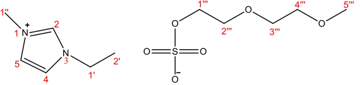 Figure 4.10- Atom numbering of [Emim]methoxy ethoxy ethyl sulfate for NMR analysis. 