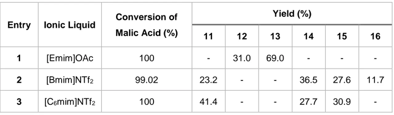Table 4.5- Conversion of malic acid and yield of products obtained in the hydrogenation of malic acid in  ScCO2 using Pd catalyst