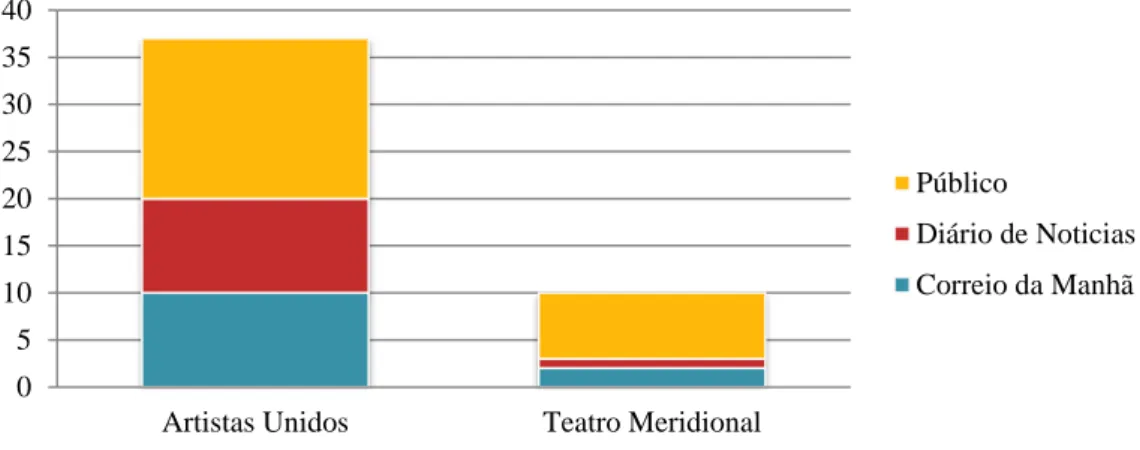 Figura 3.2.3 – Número de publicações tendo em conta o jornal e o grupo de teatro 32