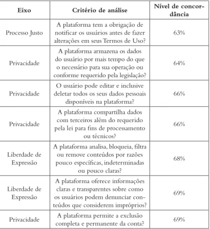 Tabela 5:  Nível de concordância dos três codifi cadores por crité- crité-rio de análise