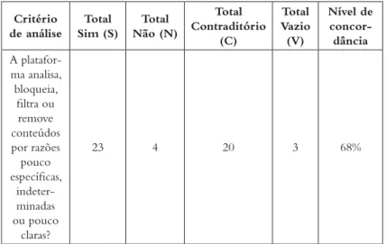 TABELA 6: Resultados agregados e nível de concordância em  relação à análise, bloqueio, fi ltragem ou remoção de conteúdos