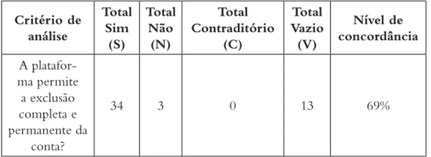 TABELA 14:  Resultados agregados e nível de concordância em  relação à possibilidade de exclusão de conta