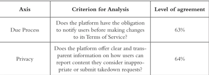 TABLE 5: Level of agreement of the three coders by  analysis criterion