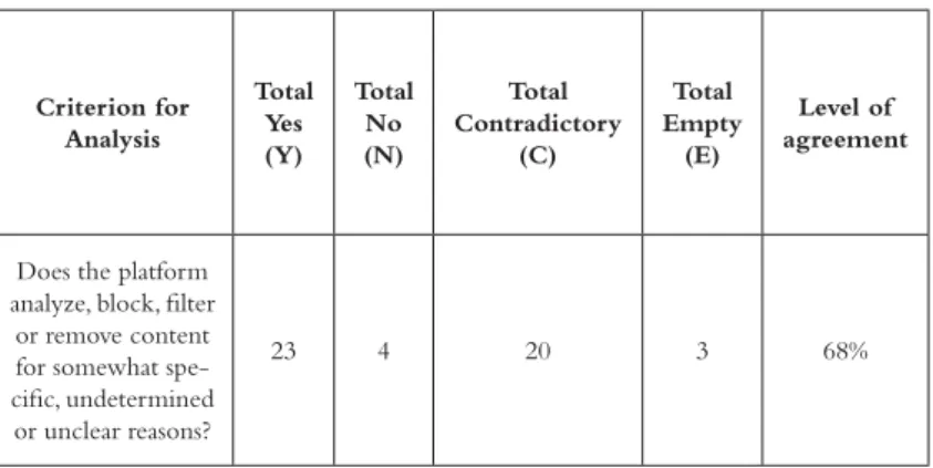 TABLE 6: Aggregated results and level of agreement re- re-garding content analysis, blocking, fi ltering or removal