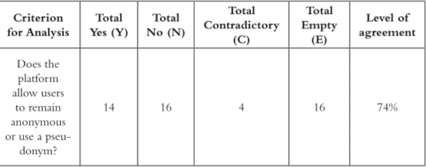 TABLE 10: Aggregated results and level of agreement  regarding anonymity or the use of pseudonyms
