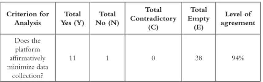TABLE 11: Aggregated results and level of agreement  regarding data collection minimization