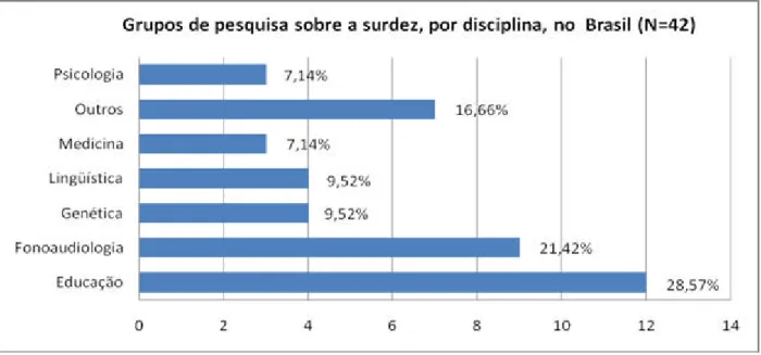 Gráfico 1 – Grupos de pesquisa sobre a surdsz, por disciplina, no Brasil  Fonte: Diretório de grupos de pesquisa do CNPq/ 2008