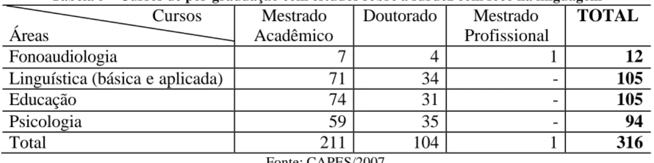 Tabela 5 – Cursos de pós-graduação com estudos sobre a surdez com foco na linguagem 