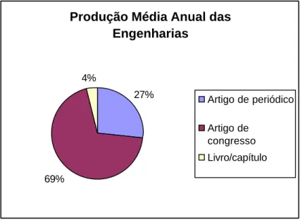 Gráfico 4 – Produção média anual das Engenharias no Brasil, de 1995-2002  (Adaptado de Mueller, 2005, p
