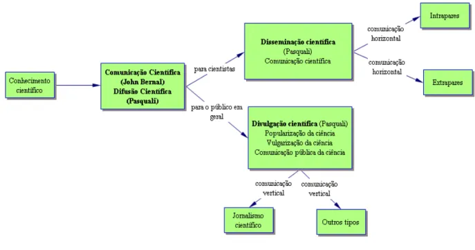 Figura 7 – Modelo de comunicação científica 