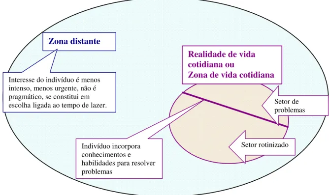 Figura 1 – Modelo de Berger e Luckmann para zona de vida cotidiana e zona distante  Fonte: Elaboração própria a partir do texto de Berger e Luckmann (2007) 