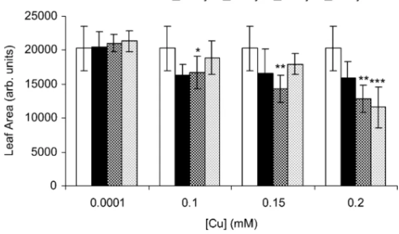 Figure 4. Leaf area (measured in arbitrary units) as a function of time and copper concentration in nutrient solution