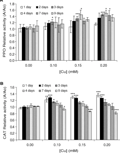 Figure 6. Enzyme relative activities in leaves as a function of time and copper con- con-centration in nutrient solution