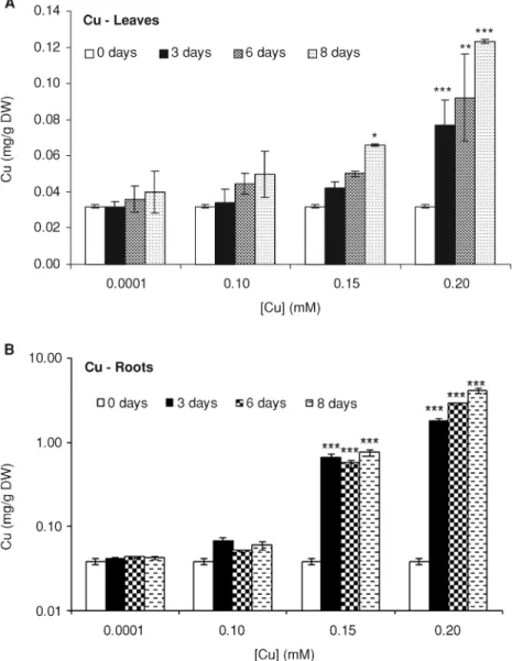 Figure 1. Copper content as a function of time and copper concentration in nutrient solution for (A) leaves and (B) roots