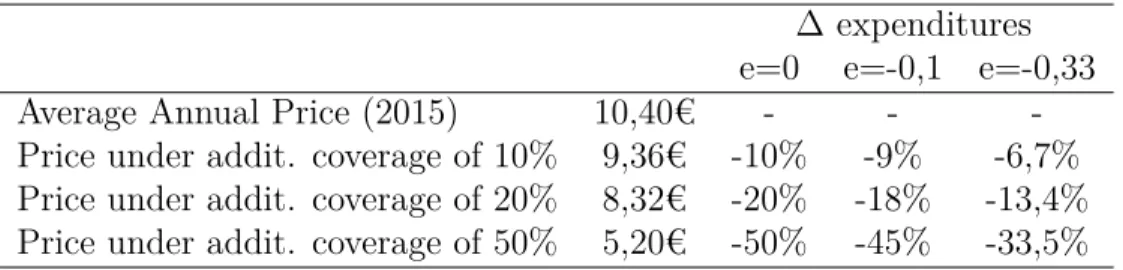 Table 6: Estimates of variation in pharmaceuticals expenditures