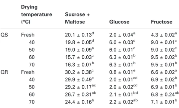 Table 5 Values of simple sugars in acorns (g/100 g dry solids).
