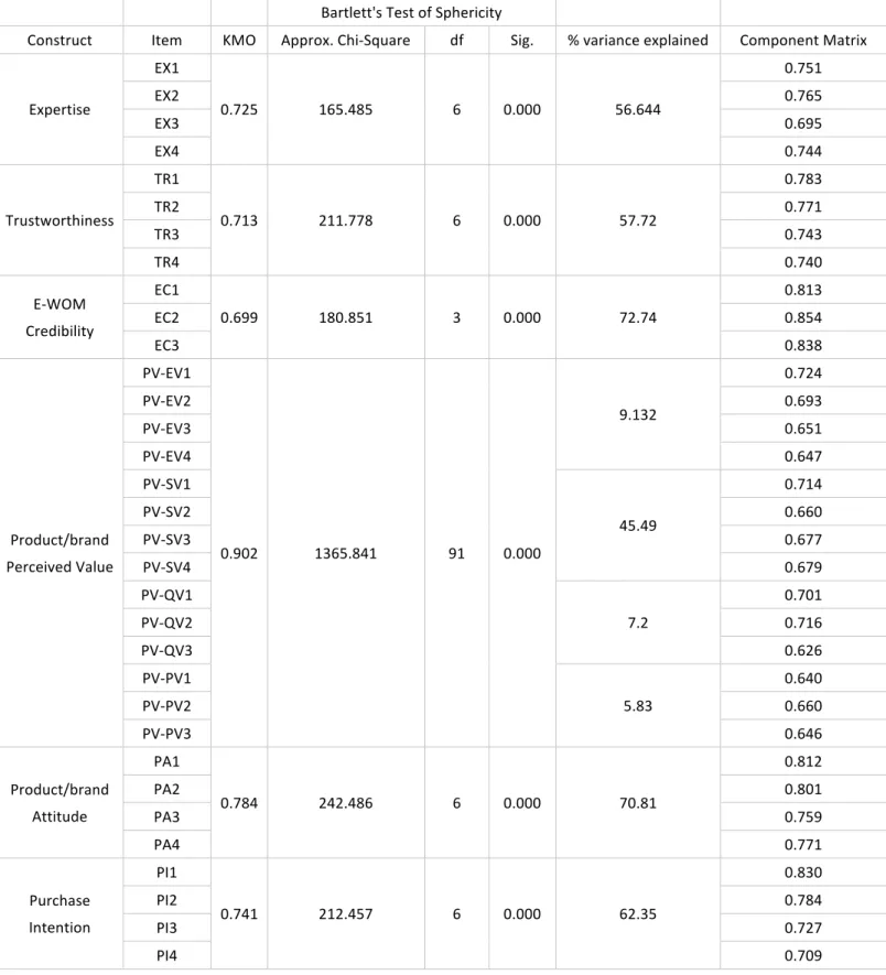 Table   3-­‐ Principal   Component   Analysis   