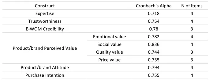 Table   4-­‐   Reliability   and   internal   consistency   analysis   