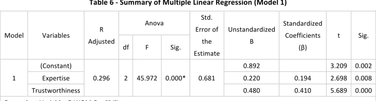 Table   6   -­‐   Summary   of   Multiple   Linear   Regression   (Model   1)   