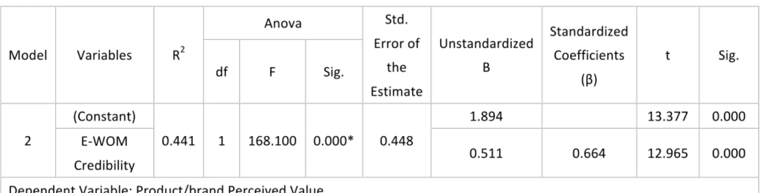 Table   7-­‐   Summary   of   Simple   Linear   Regression   (Model   2)   