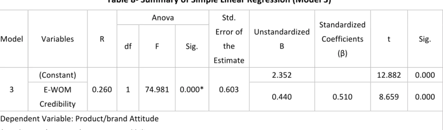 Table   8-­‐   Summary   of   Simple   Linear   Regression   (Model   3)    Model    Variables    R        Anova    Std