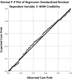 Table   13   -­‐   Validation   of   assumptions   of   simple   linear   regression   (Model   2)   