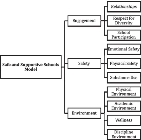Figura 2 - Modelo de Escolas Seguras e Apoiantes (National Center on Safe Supportive  Learning Environments, 2009) 