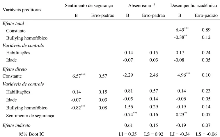 Tabela  6.  Mediação  do  sentimento  de  segurança  na  relação  entre  bullying  homofóbico  e  as  variáveis dependentes desempenho académico e absentismo 