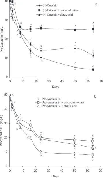 Figure 1. Influence of oak wood extract and ellagic acid on the (+)-catechin (a) and procyanidin B1 (b) content of model wine  solu-tions over a 64-day period