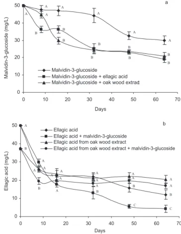 Figure 2. Influence of furfural, guaiacol, eugenol and vanillin on the (+)-catechin (a) and malvidin-3-glucoside (b) content of model wine solutions over a 64-day period