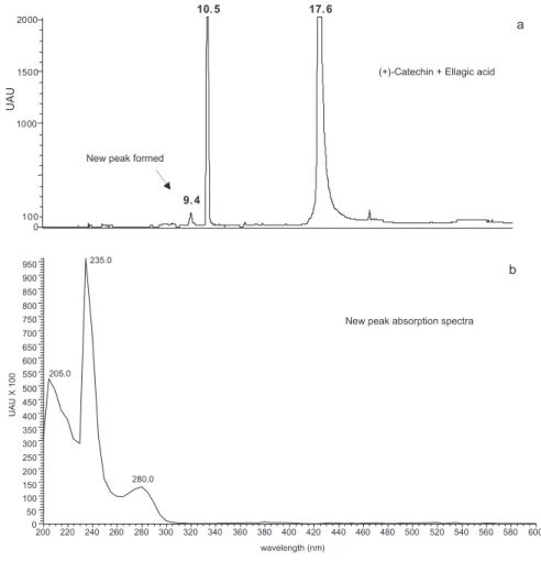 Figure 5. Reverse-phase HPLC chromatograms obtained in different model wine solutions.