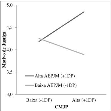 Figura 2. Relação entre CMJP e o Motivo de “Justiça” nos dois níveis da AEPJM 