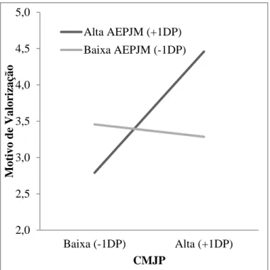 Figura 3. Relação entre CMJP e o Motivo de “Valorização” nos dois níveis da AEPJM 