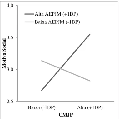 Figura 4. Relação entre CMJP e o Motivo” Social” nos dois níveis da AEPJM 