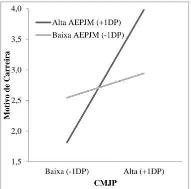 Figura 5. Relação entre CMJP e o Motivo de “Carreira” nos dois níveis da AEPJM 