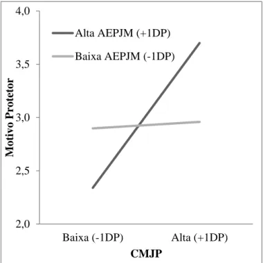 Figura 6. Relação entre CMJP e o Motivo “Protetor” nos dois níveis da AEPJM 
