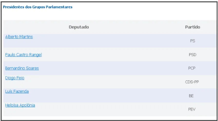 ILUSTRAÇÃO 12 - PÁGINA DA AR ONDE SE VISUALIZAM OS NOMES DOS PRESIDENTES DOS GRUPOS PARLAMENTARES NO MOMENTO DA X  LEGISLATURA