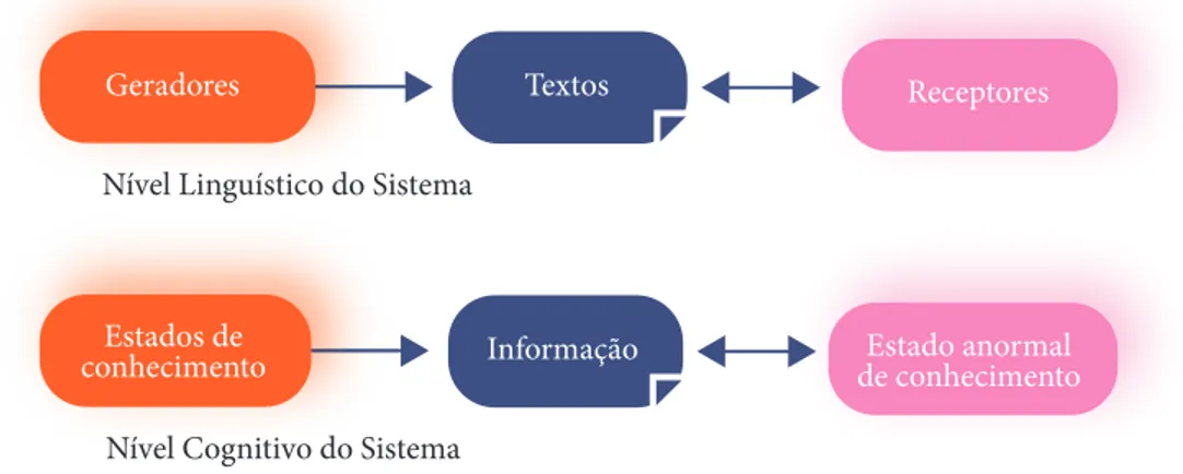 Figura 1 - Elementos de um sistema de comunicação de interesse da Ciência da Informação