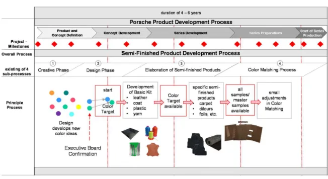Figure 5: Development Process of Semi-finished Products (own figure based on Porsche data) 
