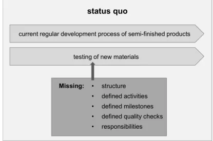 Figure 6: Status Quo (own figure) 