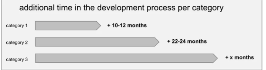 Figure 8: Additional Time per Category (own figure) 