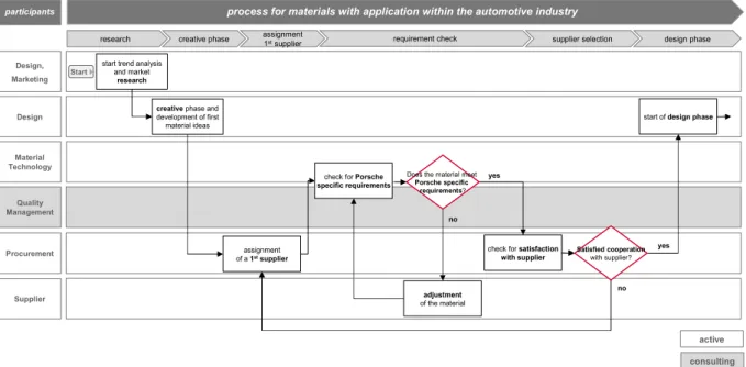 Figure 9: Category 1 – Materials with Application within the Automotive Industry (own figure) 