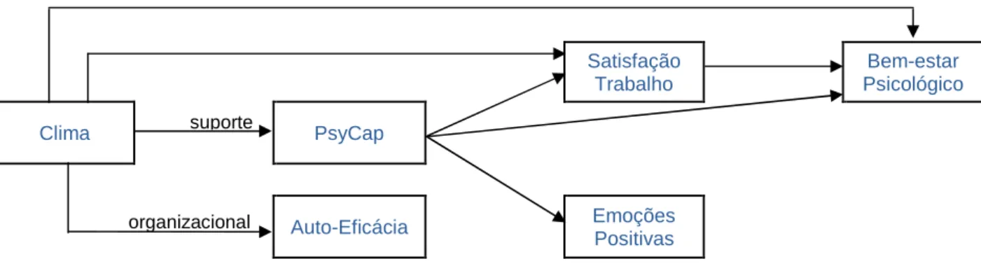 Figura 1. Síntese das evidências empíricas relacionadas com o PsyCap, CP e BES suporte 