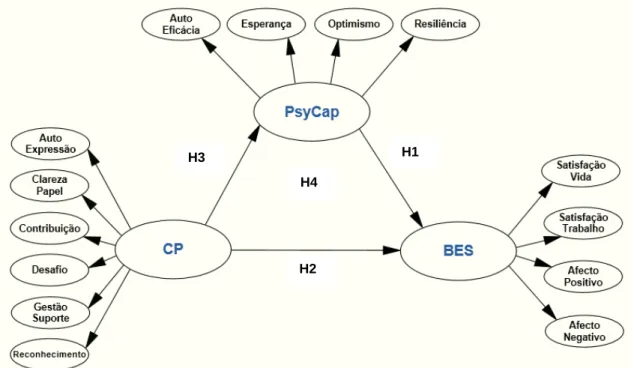 Figura 2. Modelo estrutural teórico proposto H3  H1 