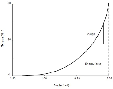 Figure 2. A typical non-linear viscoelastic response during a stretch maneuver using torque-angle assessment