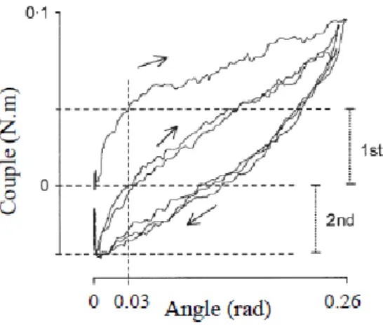 Figure 6. Relationship between the torque-angle developed in resistance to stretch and the angle joint during five passive  stretching maneuvers with low amplitudes of the flexor muscles of the wrist (Hagbarth and Axelson, 2001)